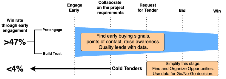 Tender bidding flow